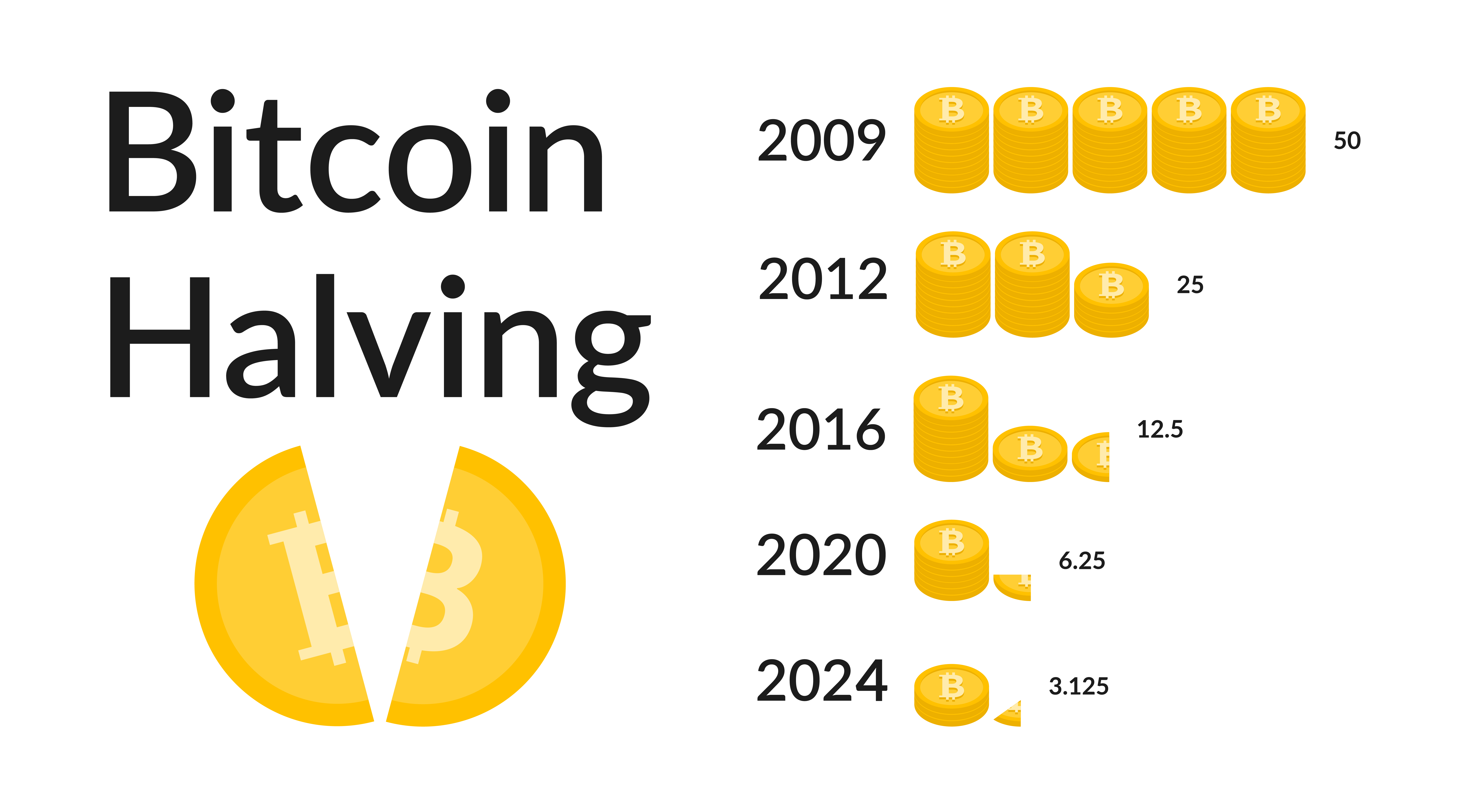 Bitcoin halving What to expect? - Nairametrics