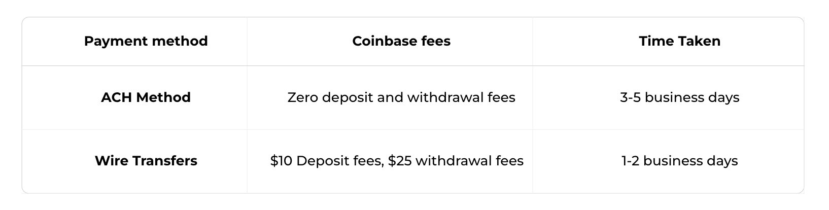 Coinbase history