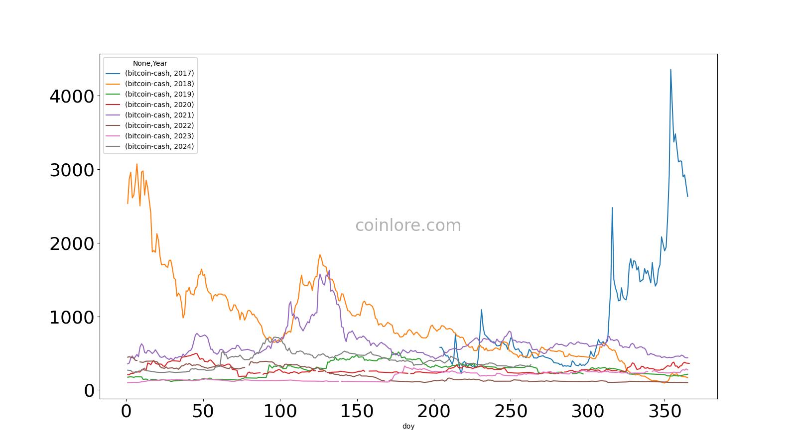 Bitcoin Price History Chart (, to )