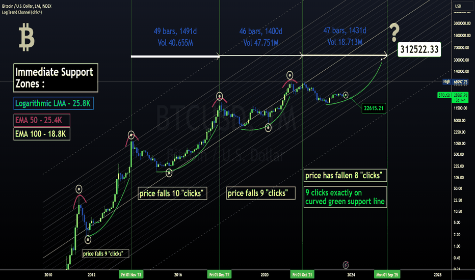 Bitcoin Logarithmic Growth Curves — Indicator by quantadelic — TradingView