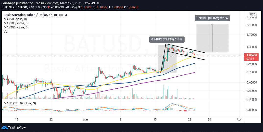 Basic Attention Token (BAT) Historical Data | CoinCodex