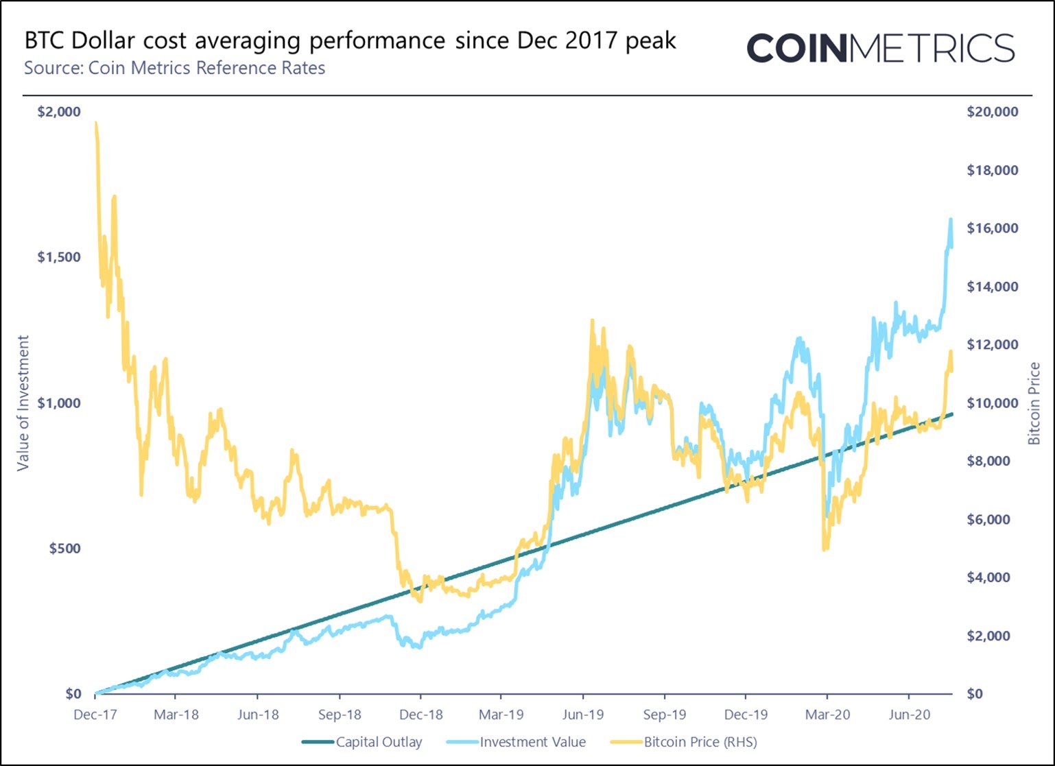 Bitcoin Dollar Cost Average