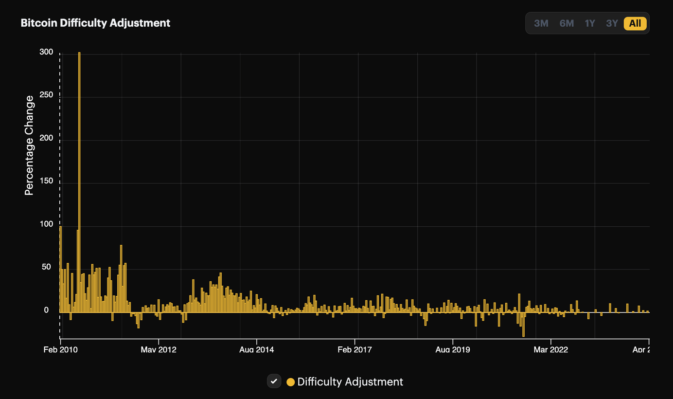 Bitcoin Difficulty Estimator | Newhedge