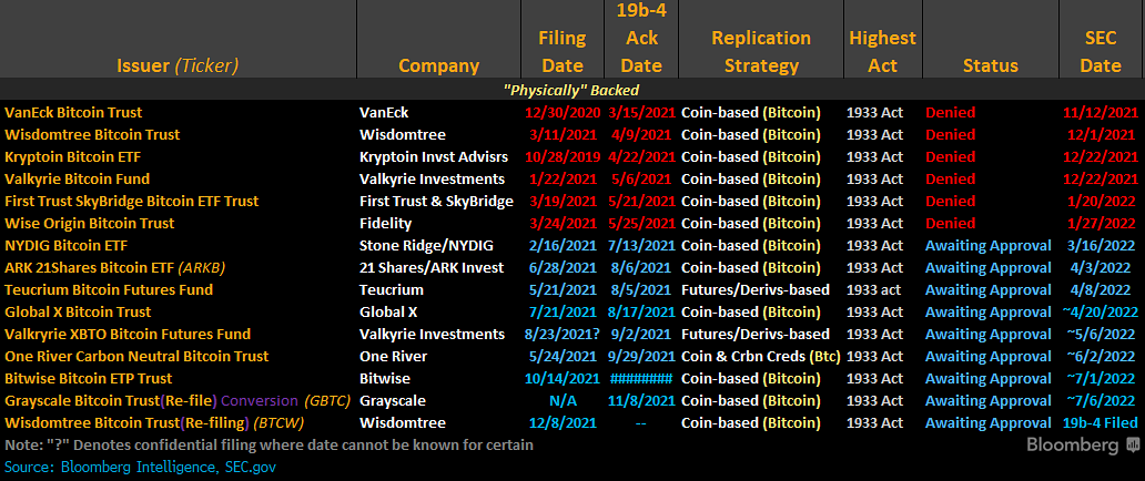 When Will A Bitcoin ETF Be Available? Regulators Are Reportedly Warming To Idea.