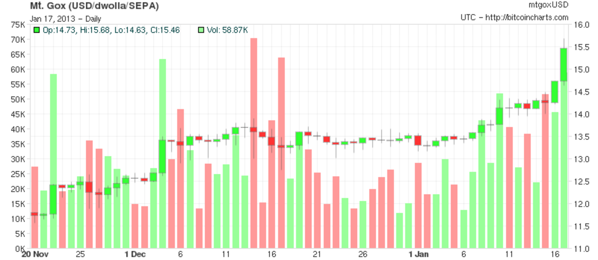 Complete Bitcoin Price History Chart with Market Cap & Trade Volume