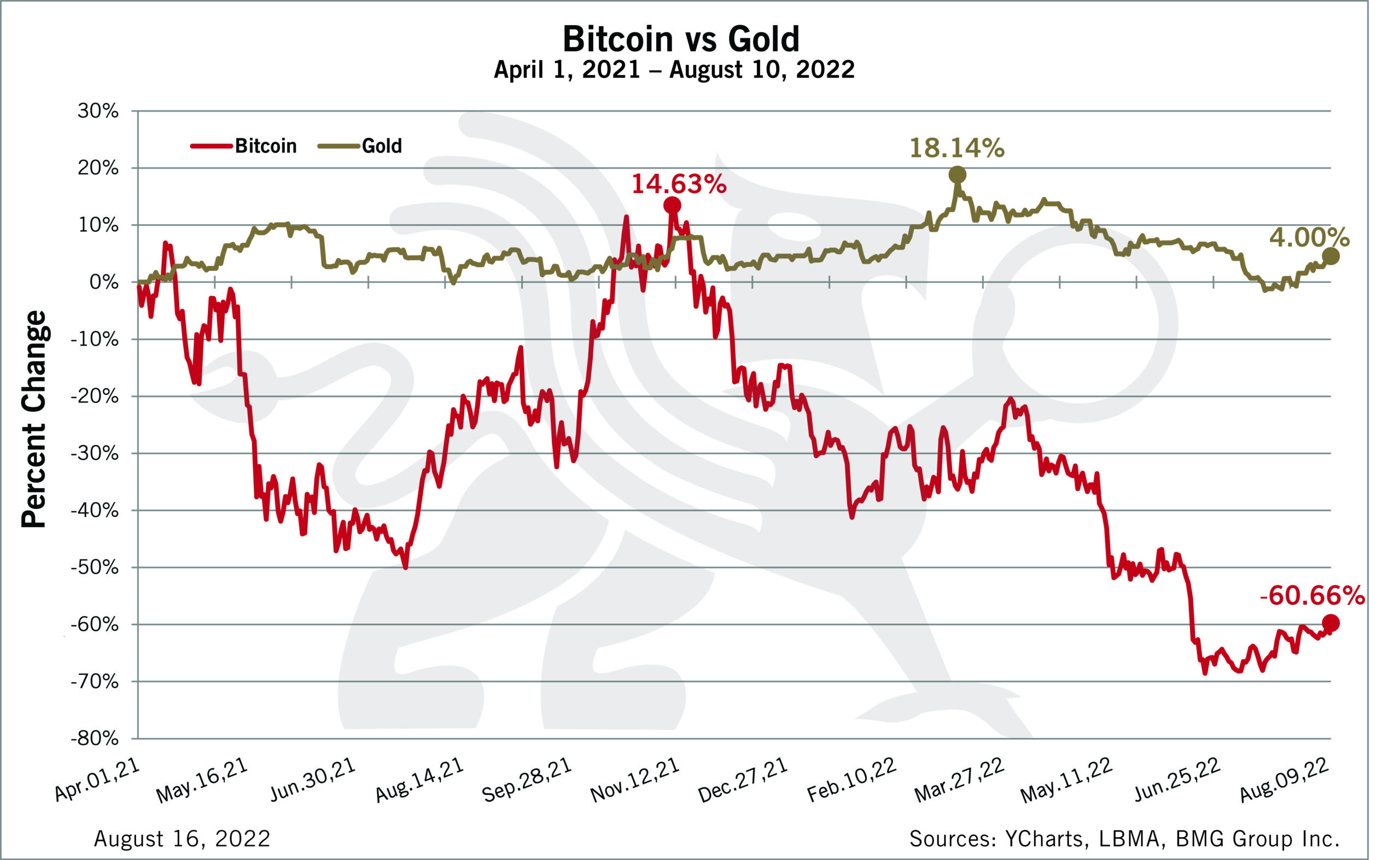 Crypto vs gold: the search for an investment bolt hole