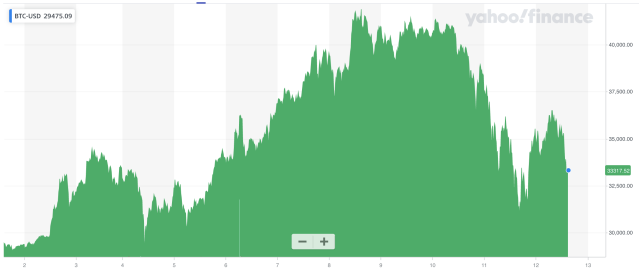 'Bitcoin bubble': Prices fall from all-time highs