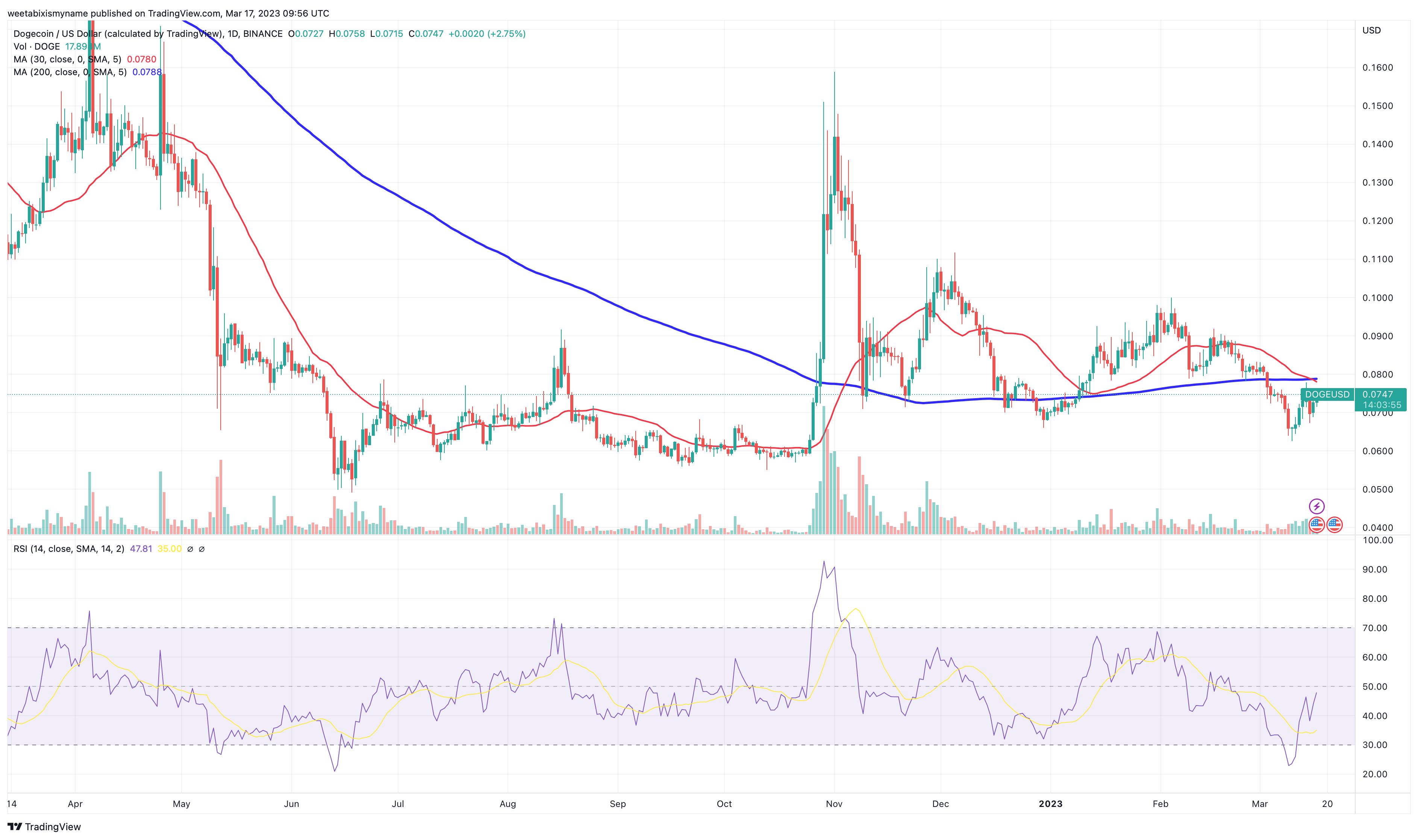 Dogecoin (DOGE) Price Prediction for , , 