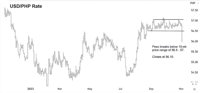 USD to PHP Exchange Rate History for 