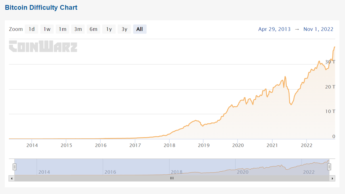 График сложности Dogecoin — Blockchair