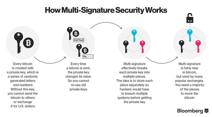 What Are Multisig Wallets? - Blockworks