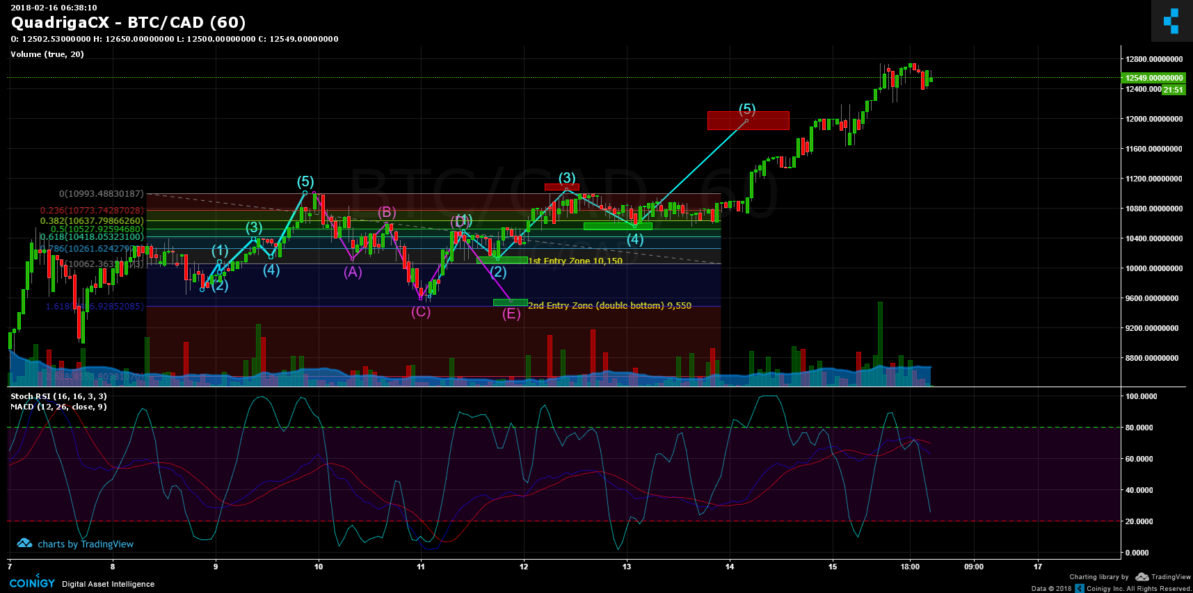 CAD BTC Chart - Canadian Dollar Bitcoin Chart