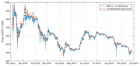 SFS Price and Stats | MarketCapOf