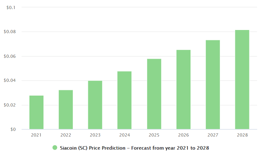 Siacoin price prediction , | bitcoinlog.fun