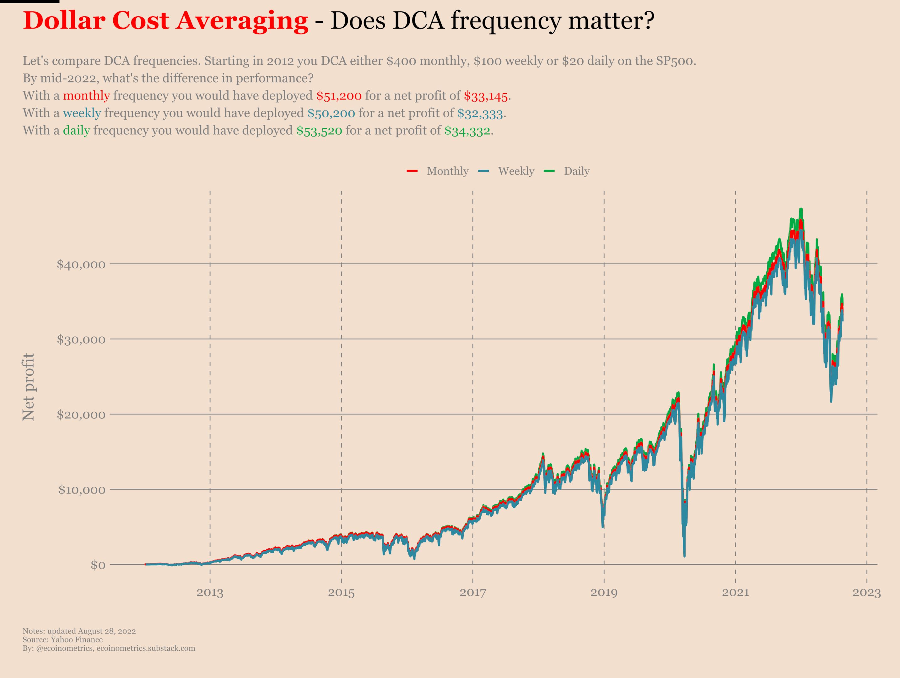 DCA Crypto | Dollar cost average cryptocurrency