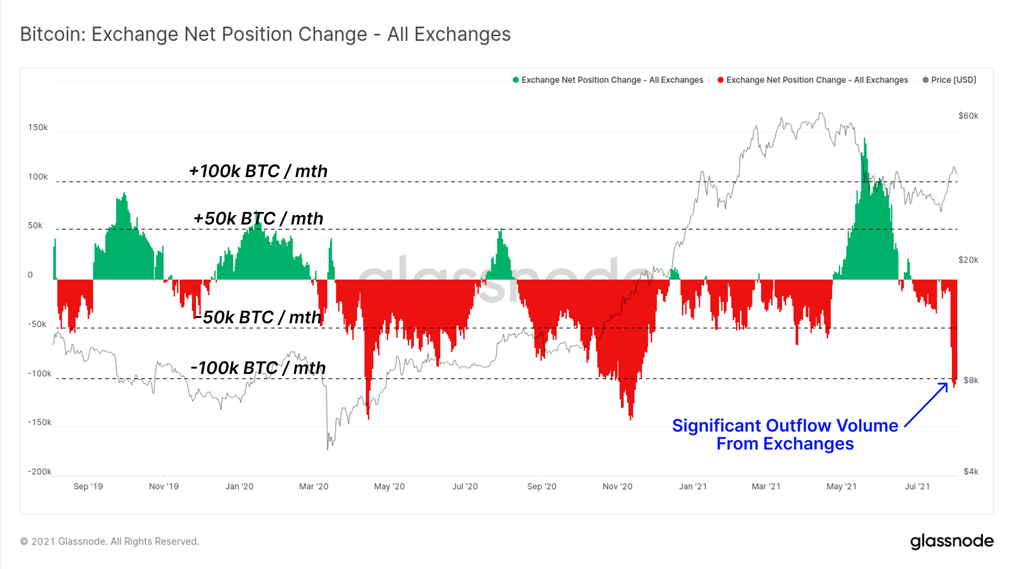 Bitcoin [BTC] Held in Exchange Wallets Rising at Pace of $B a Month, Data Show