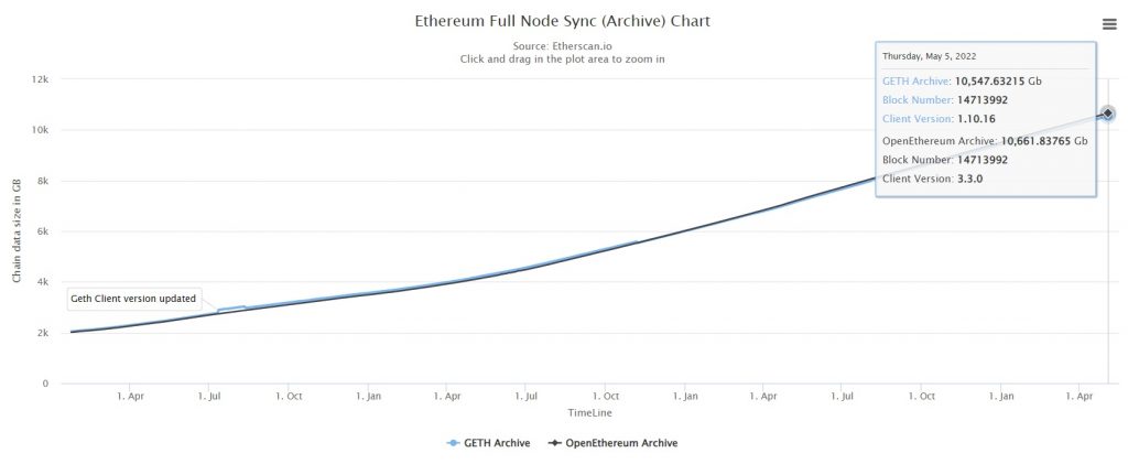 Bitcoin vs Ethereum - Blockchain Size | BitMEX Blog