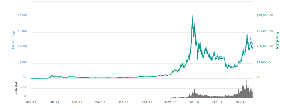 Bitcoin USD (BTC-USD) Price History & Historical Data - Yahoo Finance