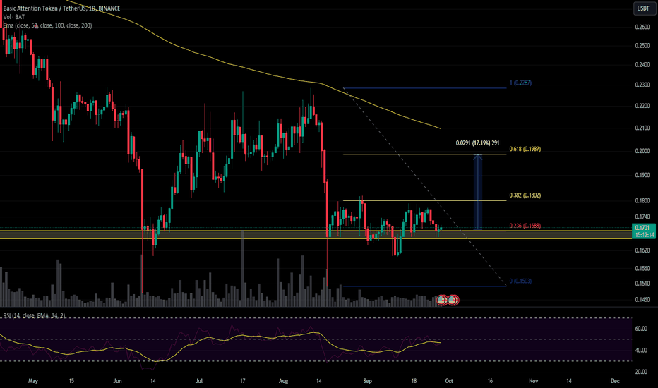 BAT USD - Binance US - CryptoCurrencyChart