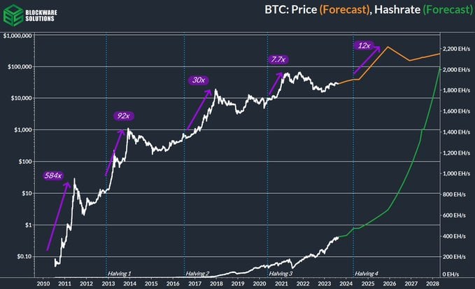 Bitcoin halving poses bold vision for 