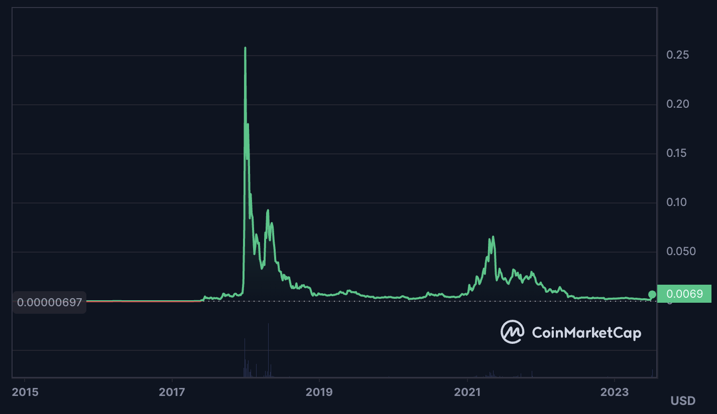 Verge price today, XVG to USD live price, marketcap and chart | CoinMarketCap