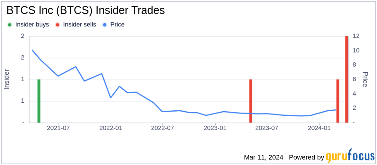 BTCS - BTCS Inc Stock Price and Quote