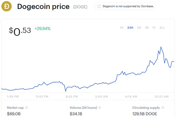 Dogecoin Price Chart Today - Live DOGE/USD - Gold Price