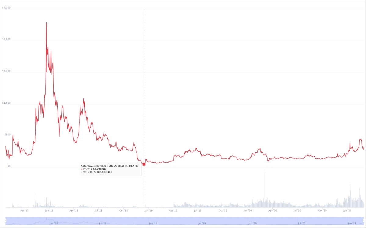 Bitcoin Cash Price