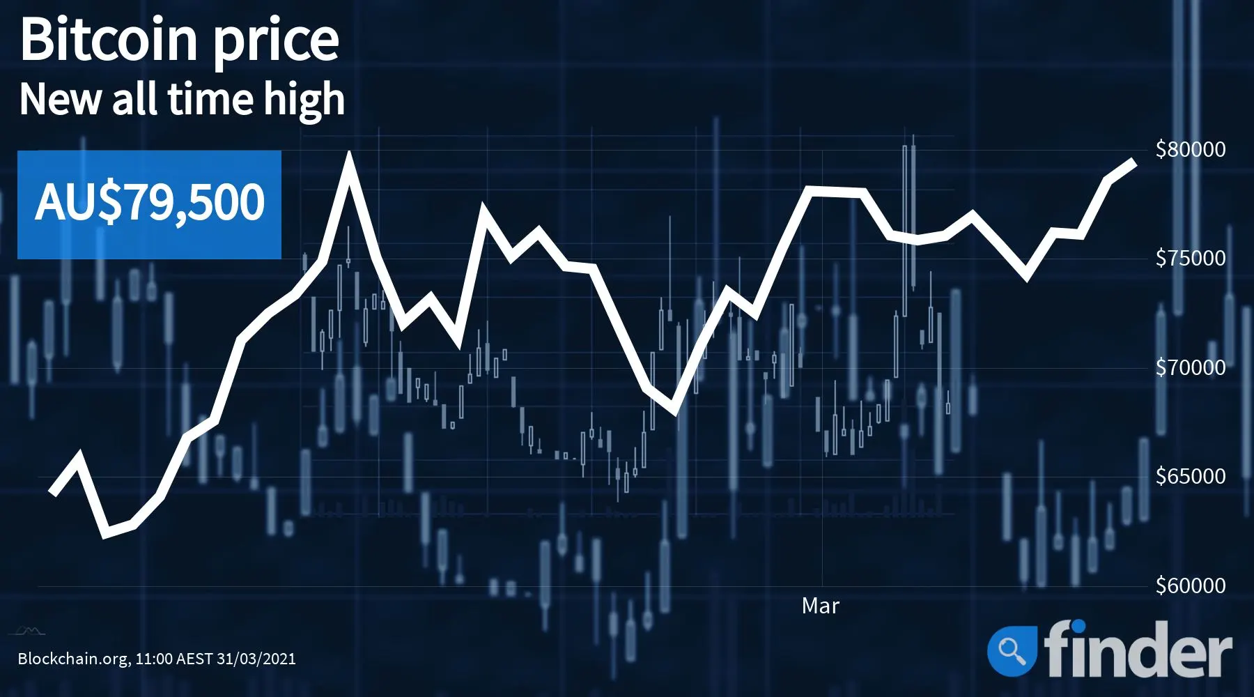 Bitcoin (BTC) Price Today | BTC Live Price Charts | Revolut Australia