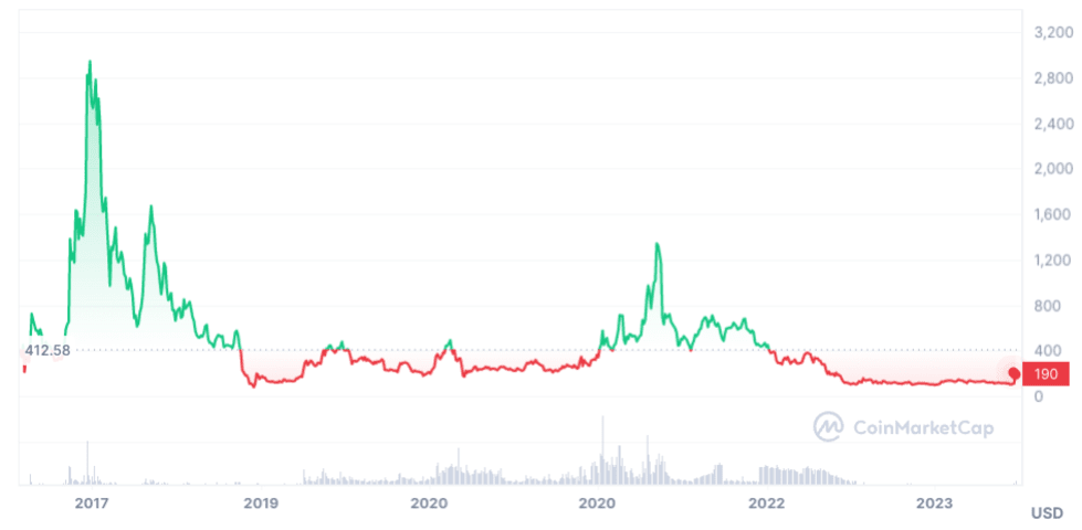 Bitcoin Cash USD (BCH-USD) Price History & Historical Data - Yahoo Finance