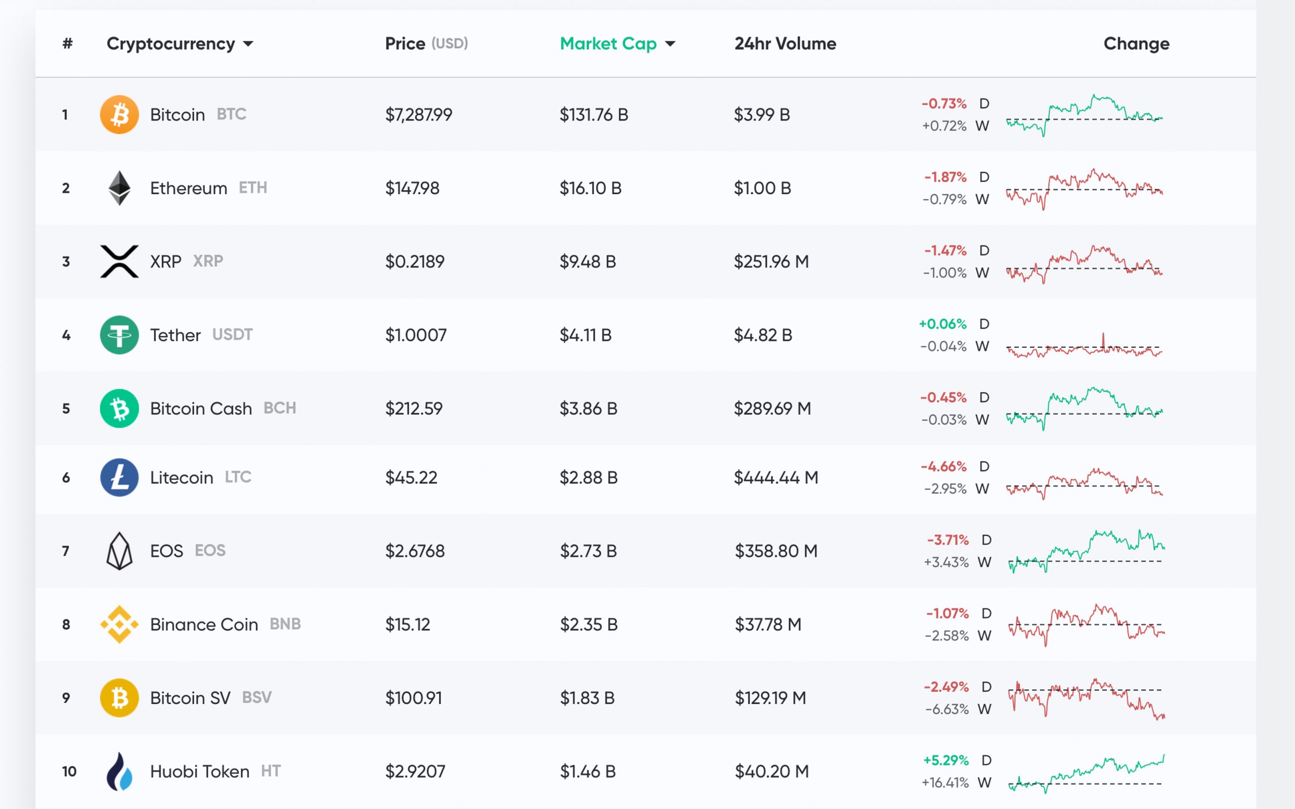 Bitcoin price today, BTC to USD live price, marketcap and chart | CoinMarketCap