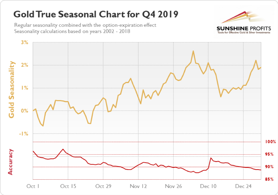 An Exceptional Gold Price Historic Chart on 40 Years - InvestingHaven