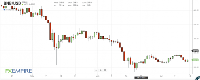 BNB EUR | Chart | Binance Coin - Euro