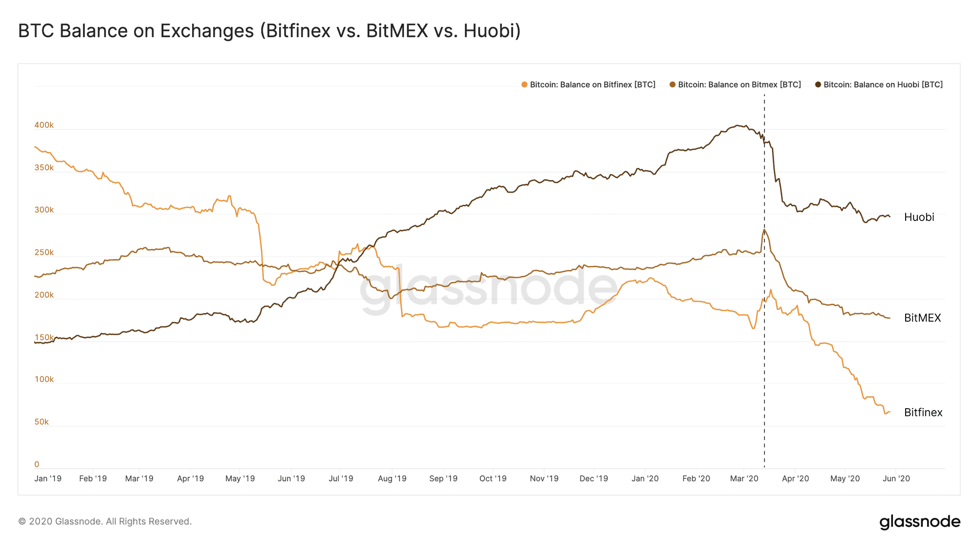 Bitfinex closes week leading Bitcoin reserves according to Glassnode | Bitcoin Insider