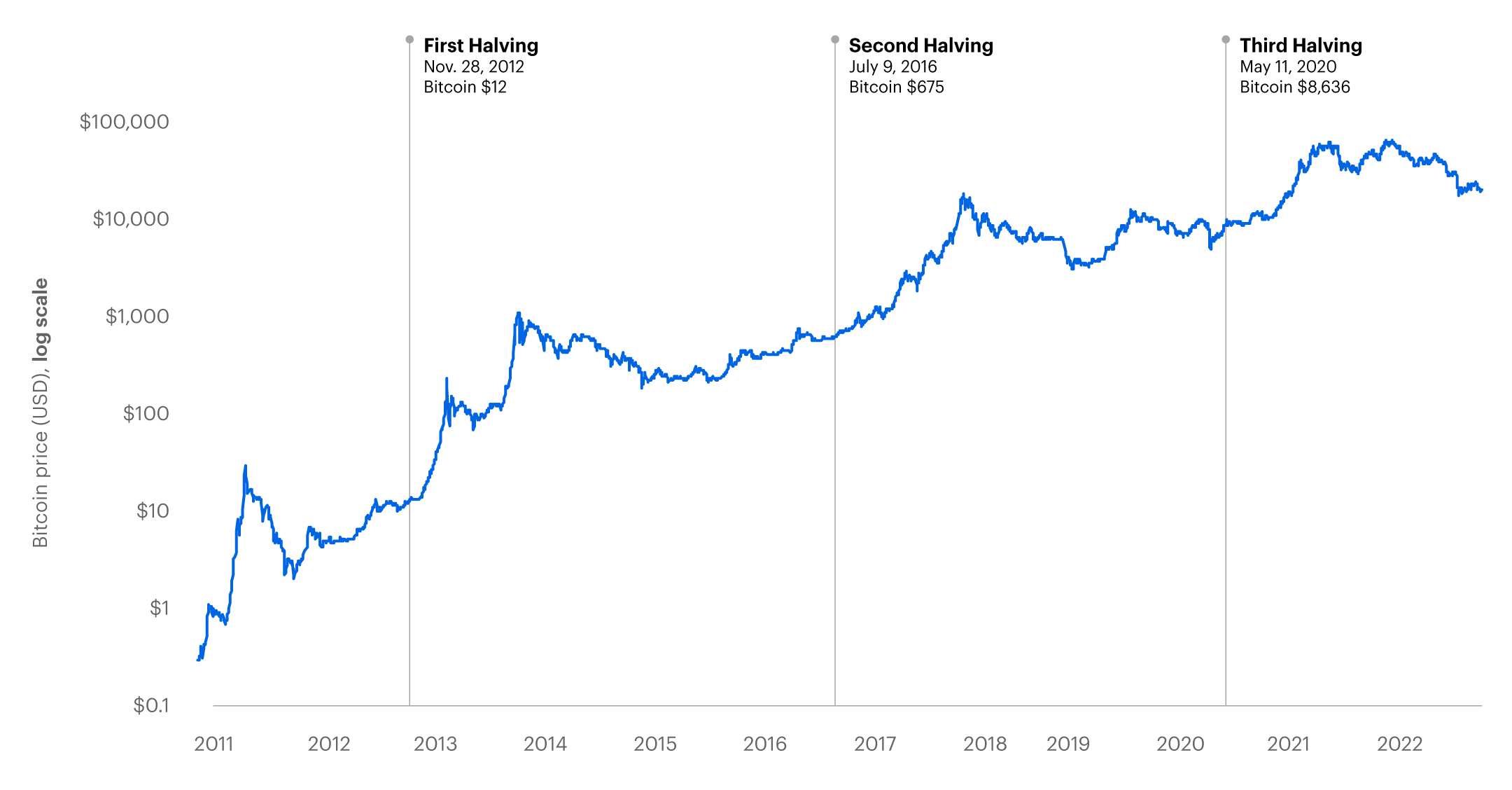 Bitcoin USD (BTC-USD) Price History & Historical Data - Yahoo Finance