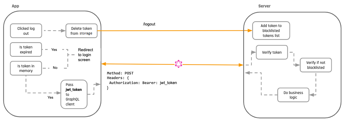 What Is the Lifetime of Okta Minted JSON Web Tokens(JWT)