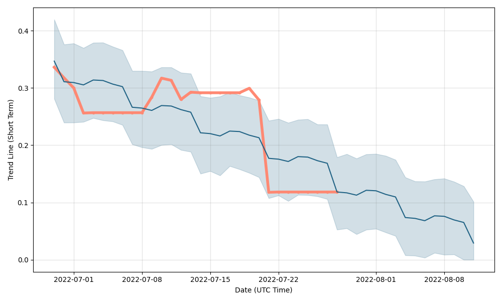 XCAD Network Price Prediction: How Big Will XCAD Be in 5 Years?