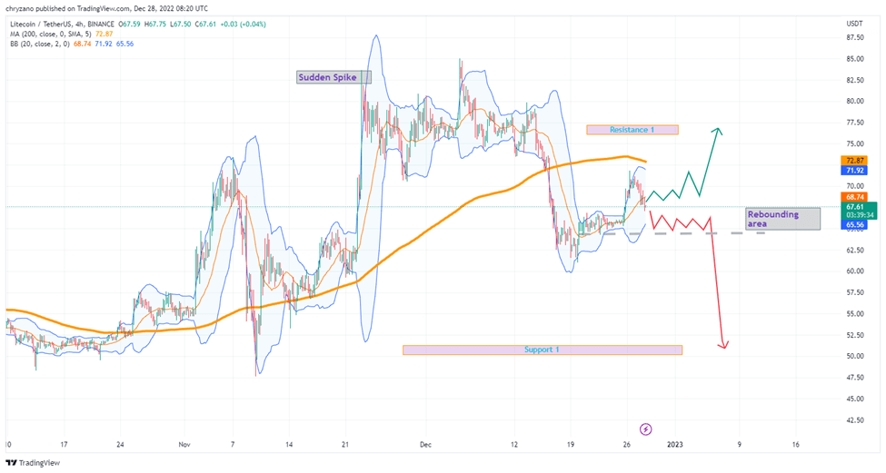 LTCBTC — Litecoin to Bitcoin Price Chart — TradingView