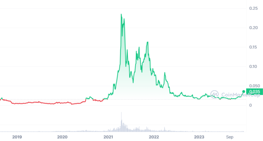 VeChain USD (VET-USD) Price, Value, News & History - Yahoo Finance