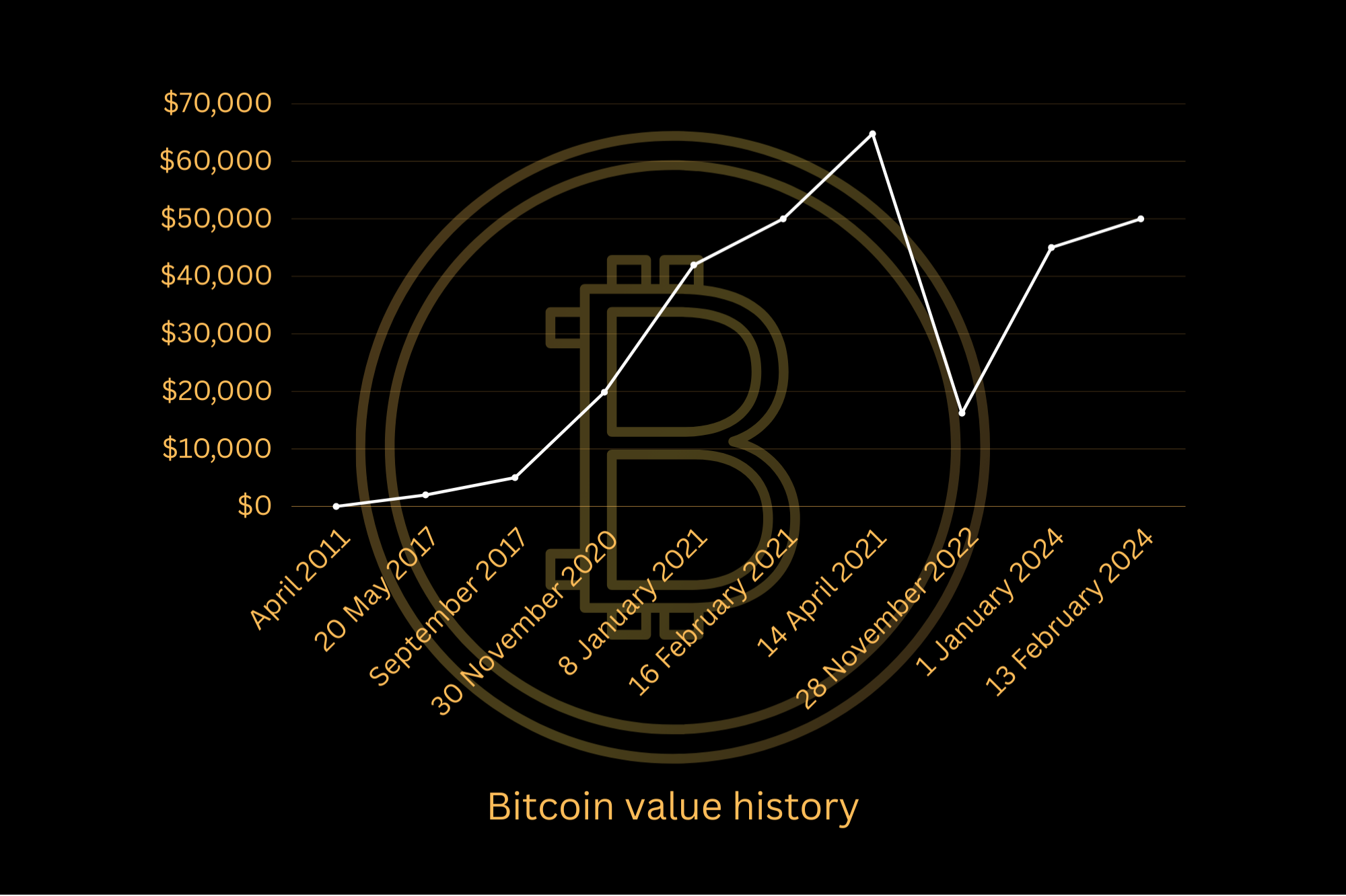 Bitcoin price history Mar 14, | Statista