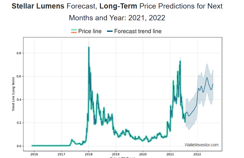 Stellar Lumens XLM Price Prediction 