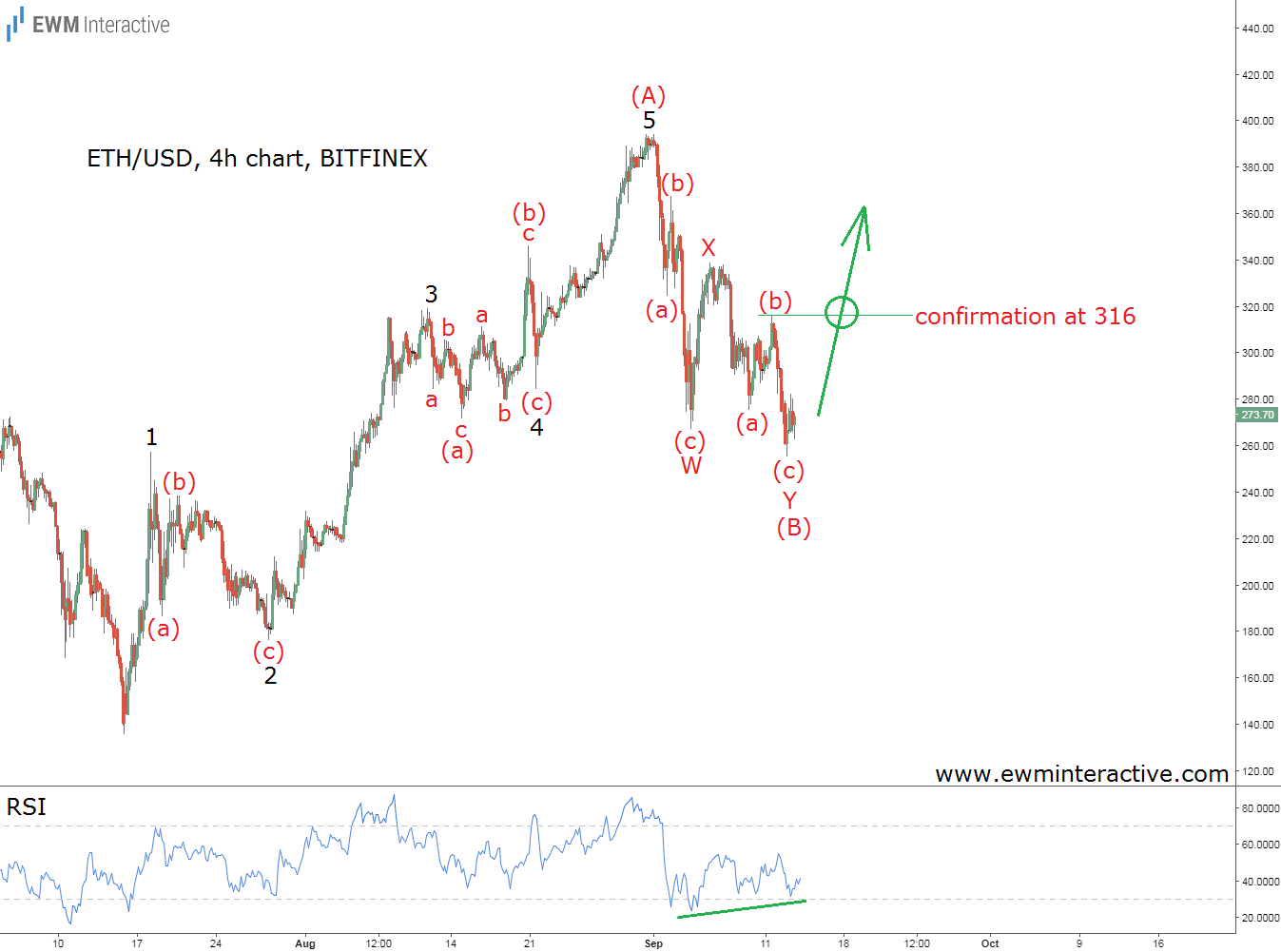 Ethereum versus Waves (ETH vs WAVES) | CryptoRival