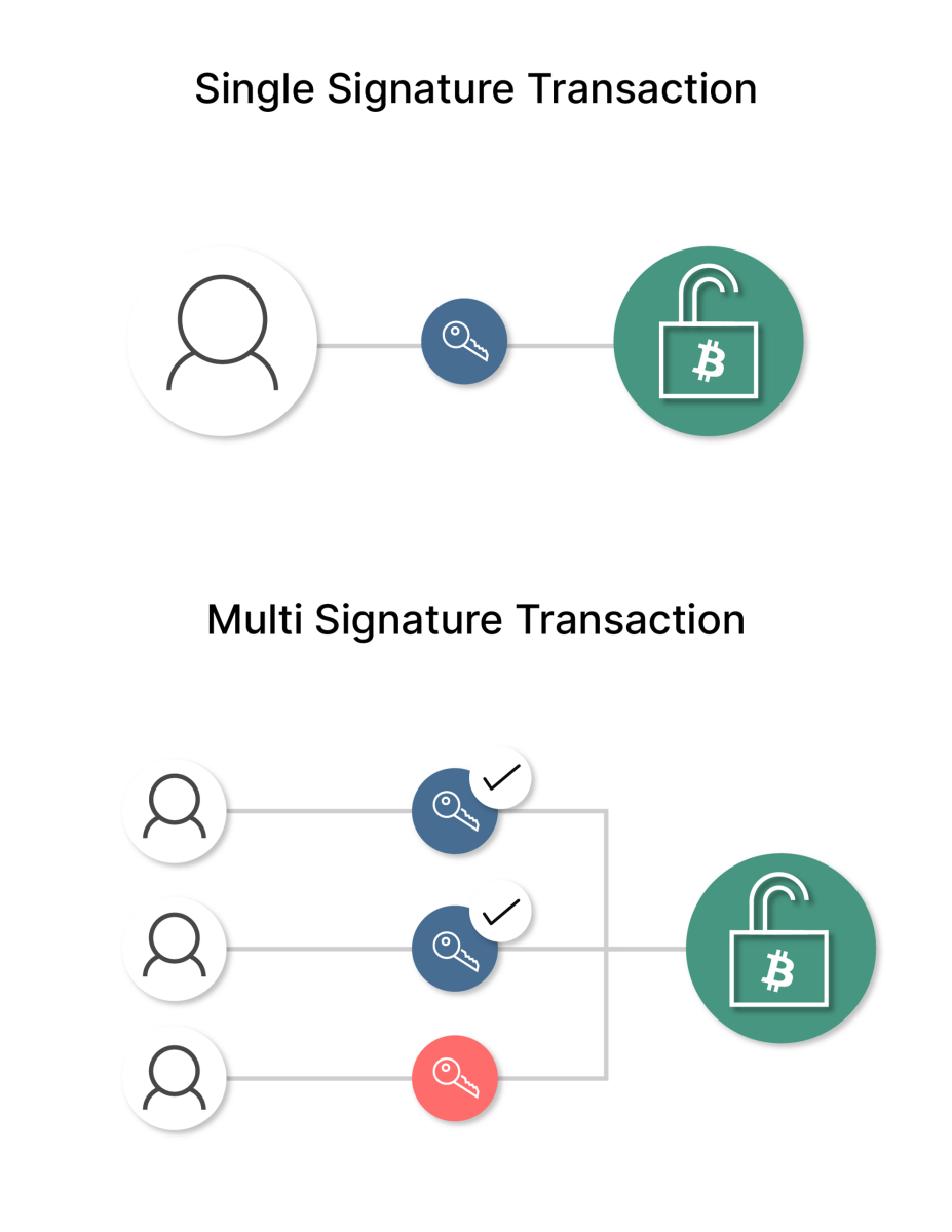 Multisignature Transactions in Bitcoin: An Overview