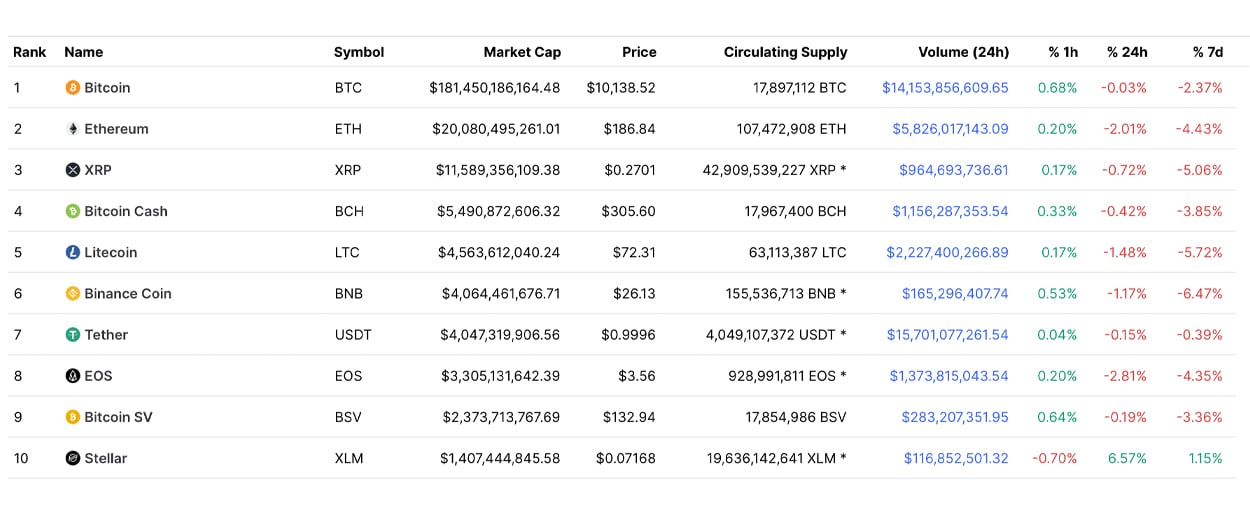 10 Best Cryptocurrencies to Invest in According to Hedge Funds