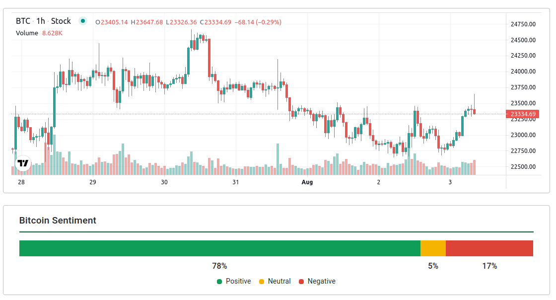 Bitcoin & Crypto Sentiment Today | CoinCodex