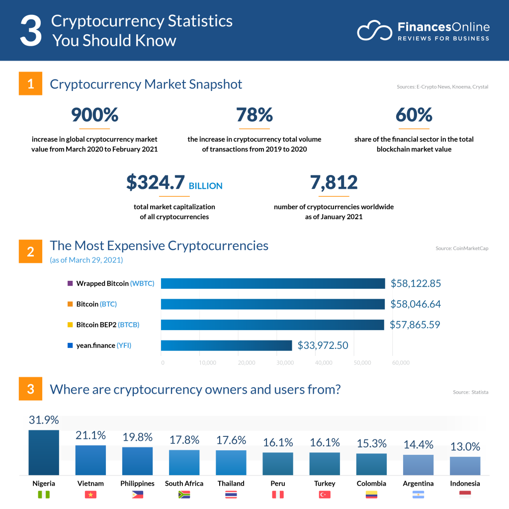 Cryptocurrency Market - Share, Size and Industry Analysis