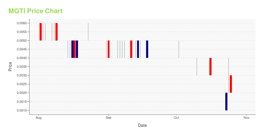 MGT Capital Investments, Inc. (MGTI) Stock Price, News, Quote & History - Yahoo Finance