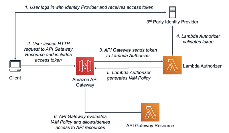 Golang JWT authorizer for AWS API Gateway - Xebia