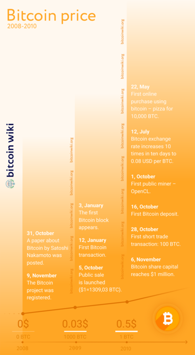 History of bitcoin - Wikipedia