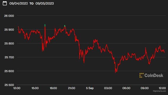 Bitcoin (BTC) Price Rallies Are Harder Now Given Nearly All Short-Term Holders Are Underwater